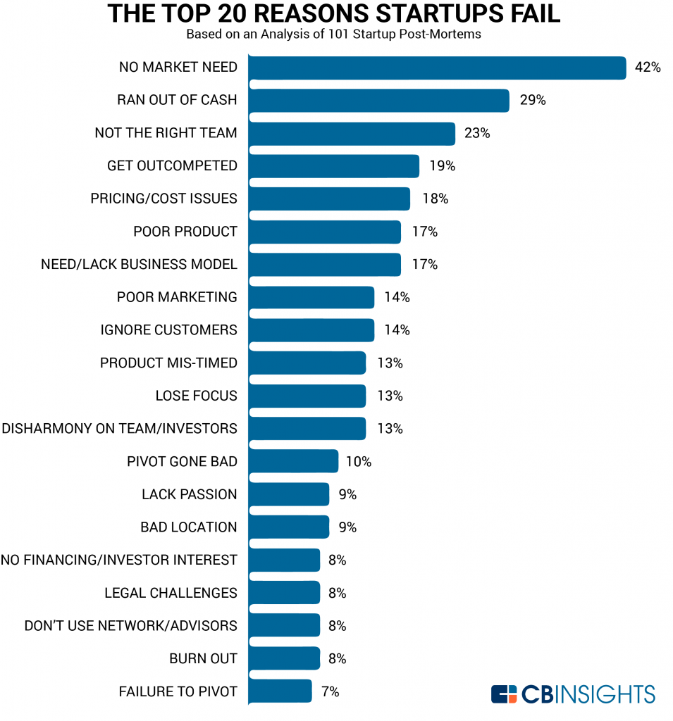 Startup-Failure-Top-Reasons